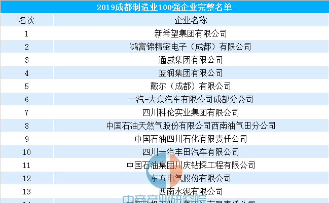 2019年成都制造業(yè)100強企業(yè)排行榜